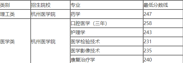 杭州医学院专升本录取分数线